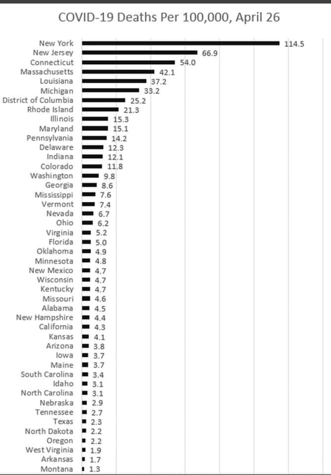 BarnettforAZ's tweet photo. Iowa never closed and .1 difference with Arizona. Smh
FYI Arizona flu deaths is 12.4 per 100,000 and covid death in Arizona is 3.8
Fully #openaznow based on #science
https://t.co/B7EOF0pe2r https://t.co/5OFj4yc4tS