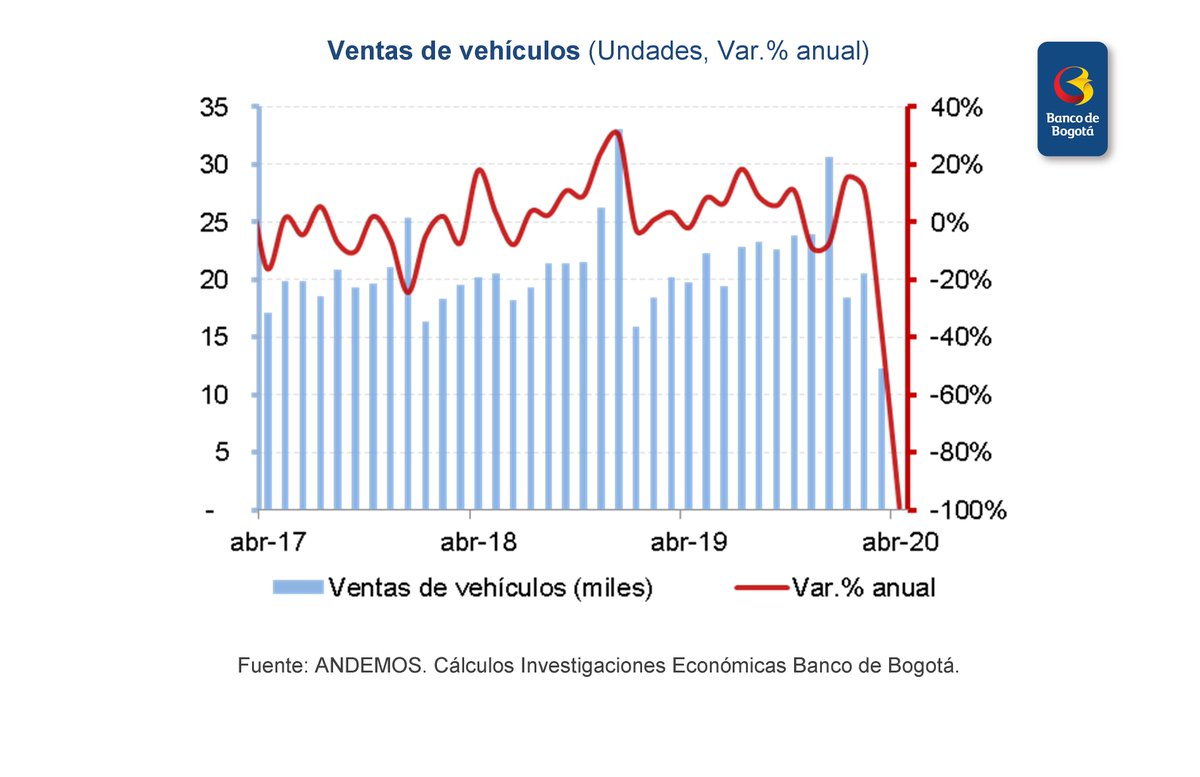 IEBancodeBogota's tweet photo. 🇨🇴Ventas de #vehículos marcaron un mínimo histórico en abril con un registro de apenas 217 unidades, lo que reflejó una caída de casi -100% anual. Solo por esta vía, ventas del #comercio tendrían un aporte en el mes cercano a -10pp. https://t.co/2nZO4PhdoU