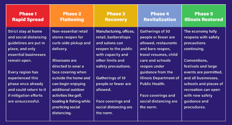 Gov. Pritzker just unveiled five phases to restore Illinois. Here is a look at the governor's plans...bit.ly/35BWdjG