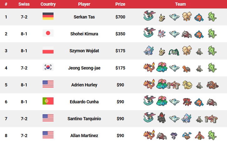 VGCVictoryRoad's tweet photo. Top Cut Teams from the online VR May Challenge are up! 

📅 May 2-3, 2020
🎮 VGC20 Series 4
👥 263 players
💵 $1760 in prizes
🏆 Won by @ViperVGC 

📹 Finals (on @zeen172M's channel): https://t.co/Y3U4ZWDHKJ
🔗 Teams: https://t.co/YKm1T3NWLG https://t.co/nDmYuiC1bZ