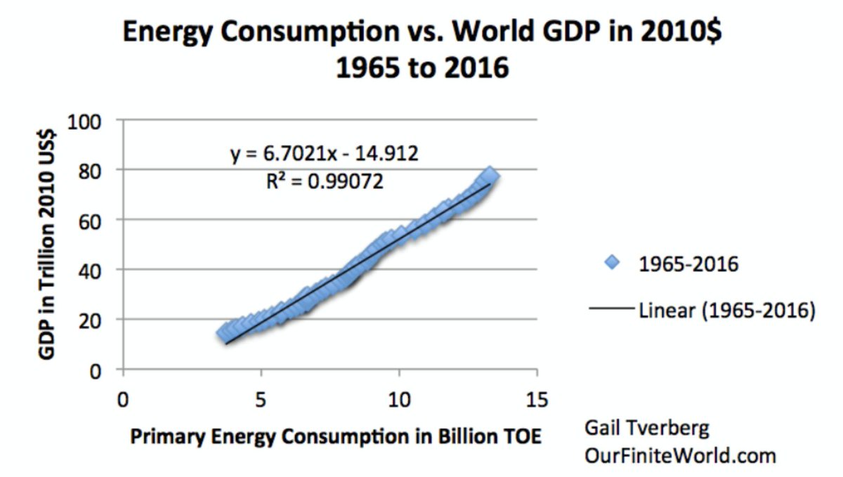 2/20 In fact, energy consumption and GDP are highly correlated for the world as a whole. And correlation 𝘪𝘴 causation here. (C.f. some more quotes from https://www.ncbi.nlm.nih.gov/pubmed/20146764 and how the crash in '08 was likely largely due to the oil price spike).