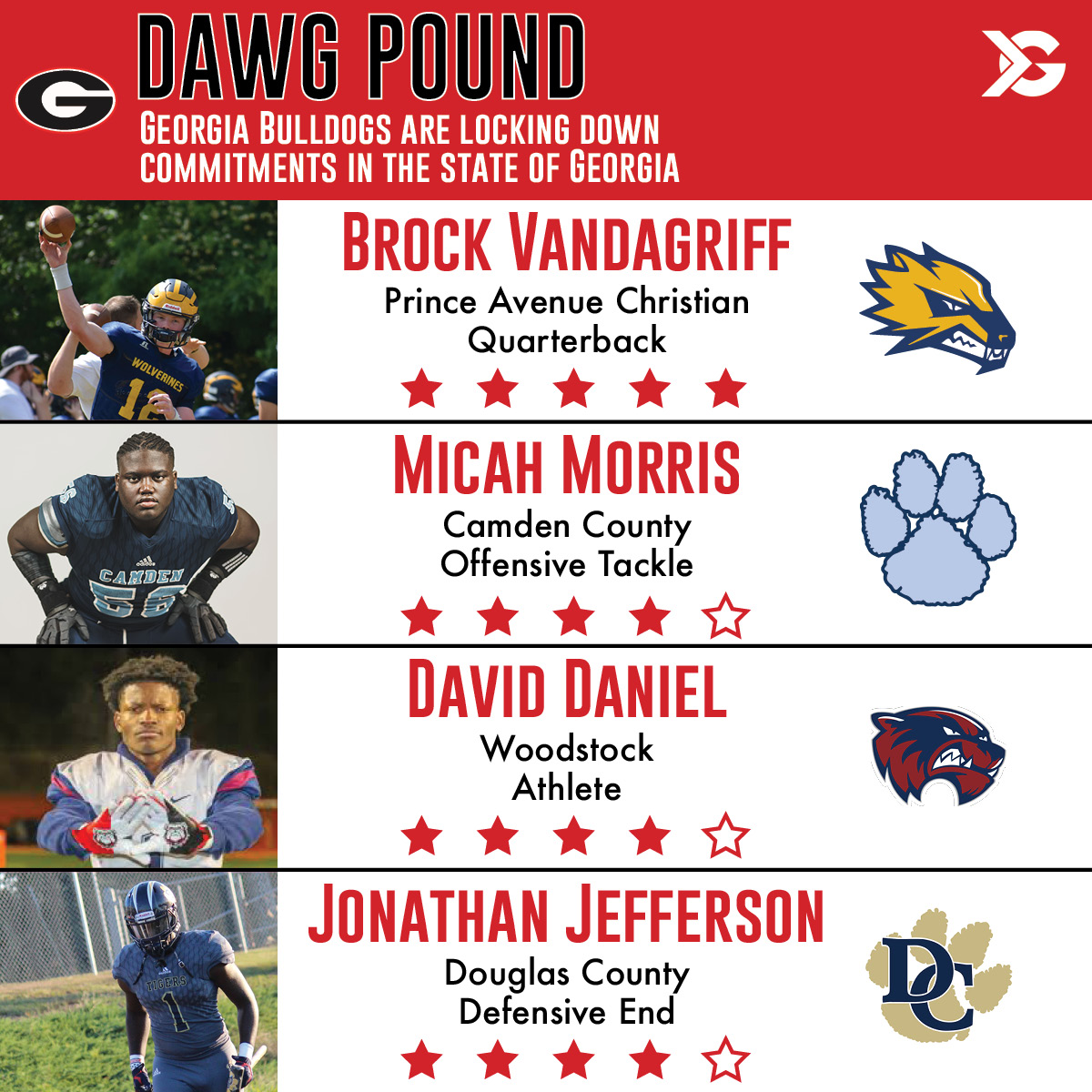 itgnext's tweet photo. Georgia is dominating the state early in the 2021 recruiting class, with four of the top 12 players in the state committing to play in Athens. 
.
.
.
@GeorgiaFootball @UGAAthletics https://t.co/Q0iZ2t01z2