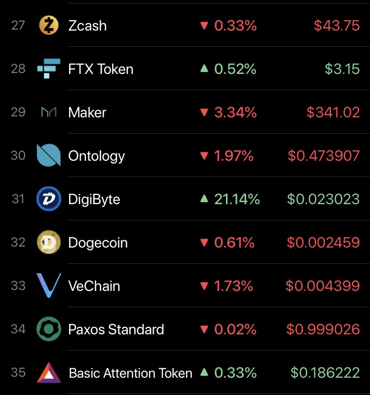 BTCTigre's tweet photo. We passed #Dogecoin on ⁦@coinstats_⁩. Love it! Go #DigiByte !!!!!! https://t.co/PBLilJ4fsC