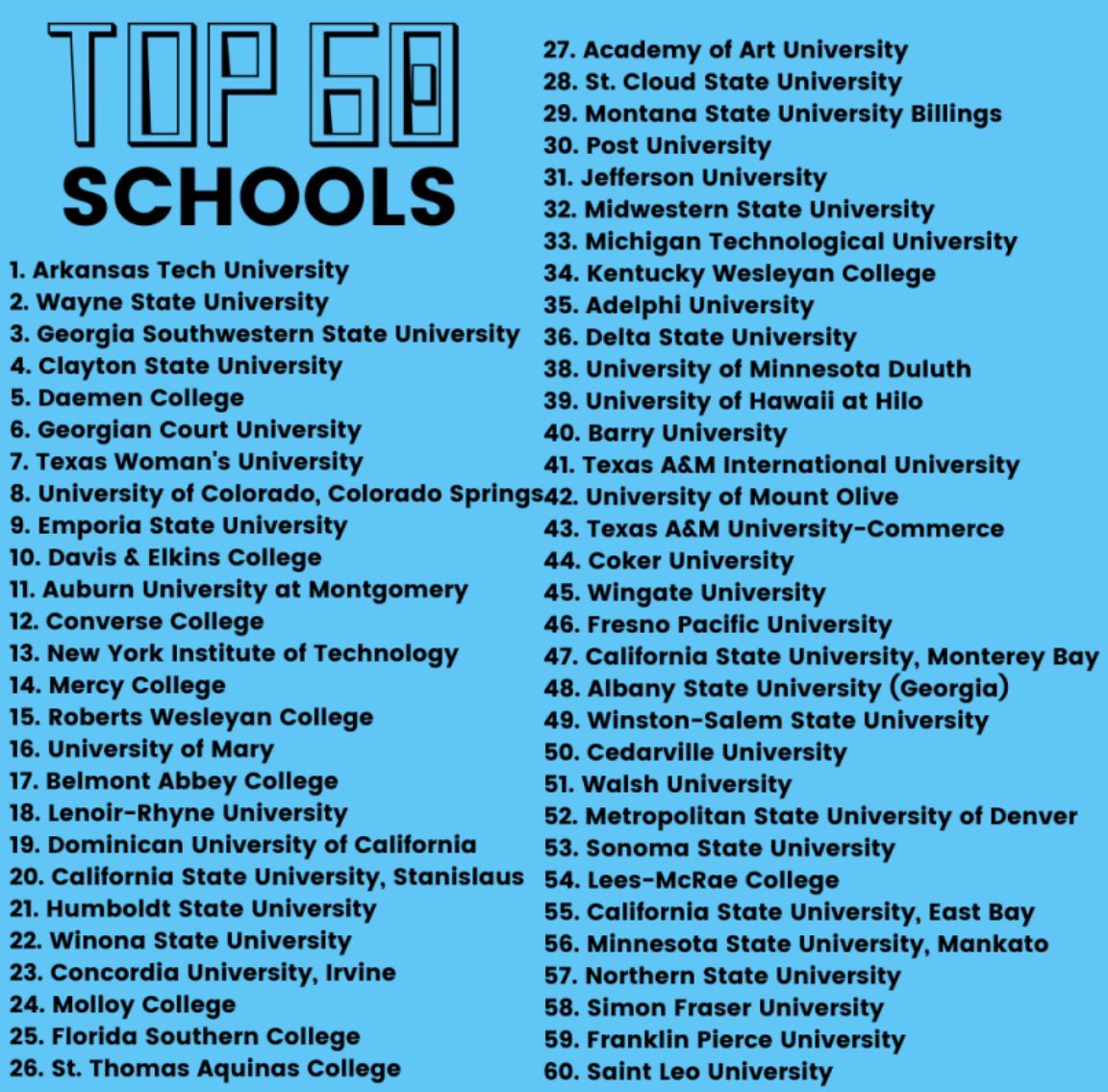 ArkansasTech_AD's tweet photo. Look who is sitting at the top of the community service end of the year rankings! Your @ATU_Athletics Student-Athletes! #fighton @ATUSoftball @ATUWBasketball @atumensgolf @ATUWomensgolf @ArkansasTechVB @ATUFOOTBALL @ATUBaseball @ArkTechXCtf https://t.co/cCINbUVKW3