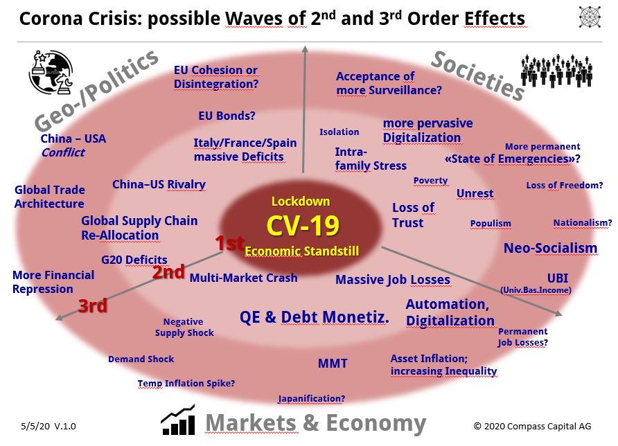 Compass_Capital's tweet image. Corona Crisis Waves: let's think about the 2nd and 3rd order consequences !  
linkedin.com/pulse/corona-c…