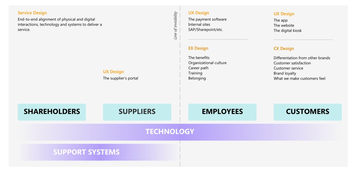 oriuminc's tweet photo. UX? CX? EX? Service Design? What does it all mean? And where do you (and your organization) find the most value? https://t.co/MIIOKBLsur #ServiceDesign #UX #CX #EX #Design #DesignTypes #DesignRoles https://t.co/7kBcVv9Sdu