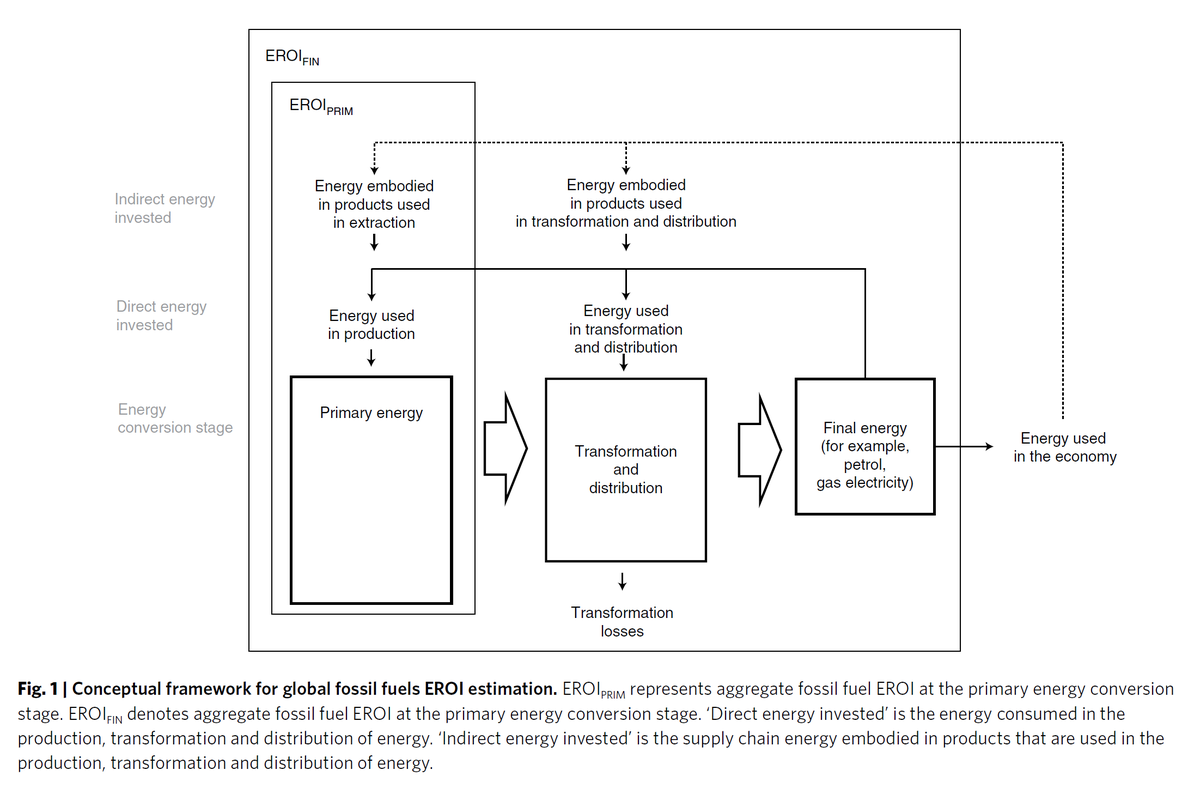 7/20 Thus, several EROI definitions have been introduced to reflect the depth of the "energy invested" chain.The most important one being "EROI final", defining the energy invested part in the broadest sense possible - also including all losses. https://www.nature.com/articles/s41560-019-0425-z