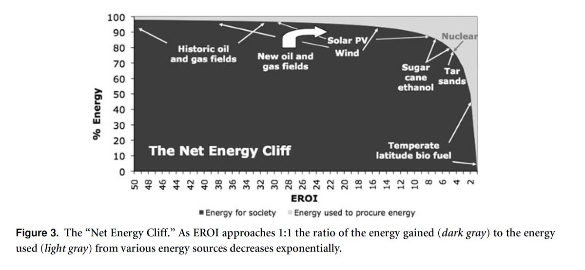 4/20 For an energy source to be viable its EROI needs to exceed 1, i.e. it needs to create "net energy". Actually, to sustain a complex society the EROI needs to be above a certain threshold - corresponding to a value "above" the "net energy cliff".