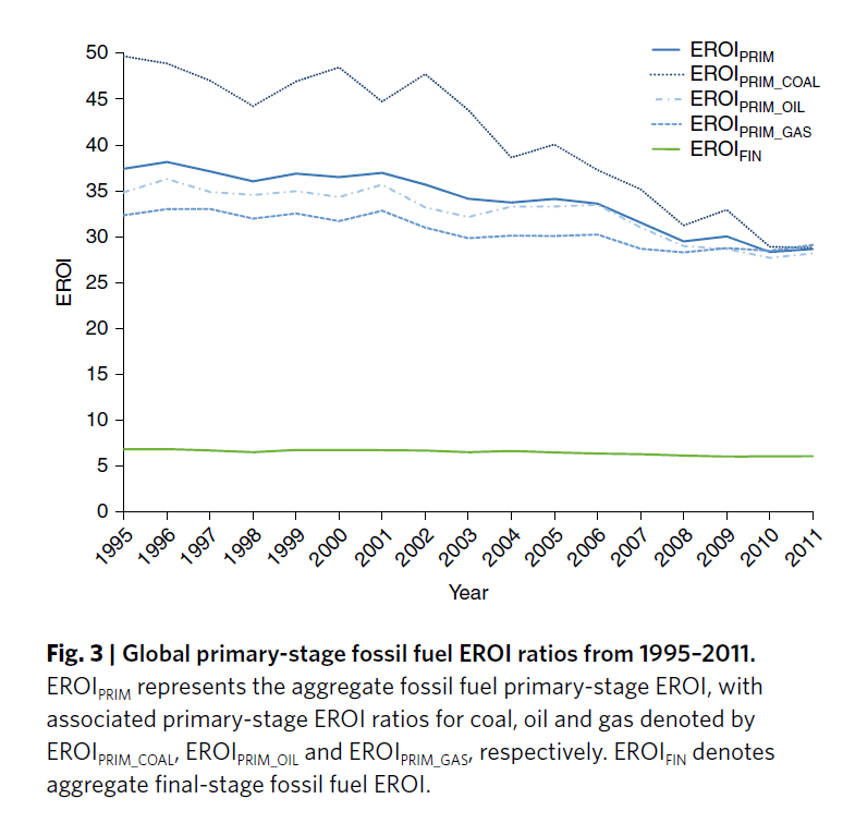 8/20 How do various EROI numbers look for fossil fuels?Unfortunately not so good.For example "the ["EROI primary energy"] for coal starts at the highest value (50:1) in 1995, but declines sharply by 42% to reach ratios similar to the other fossil fuels in 2011 (about 29:1)."