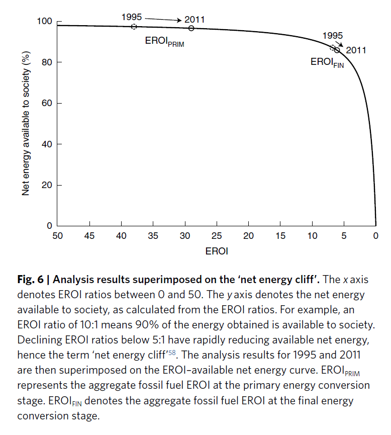 9/20 Represented on the "energy cliff", it looks even scarier as "EROI final" is a lot closer to the "edge" than the "EROI primary energy".