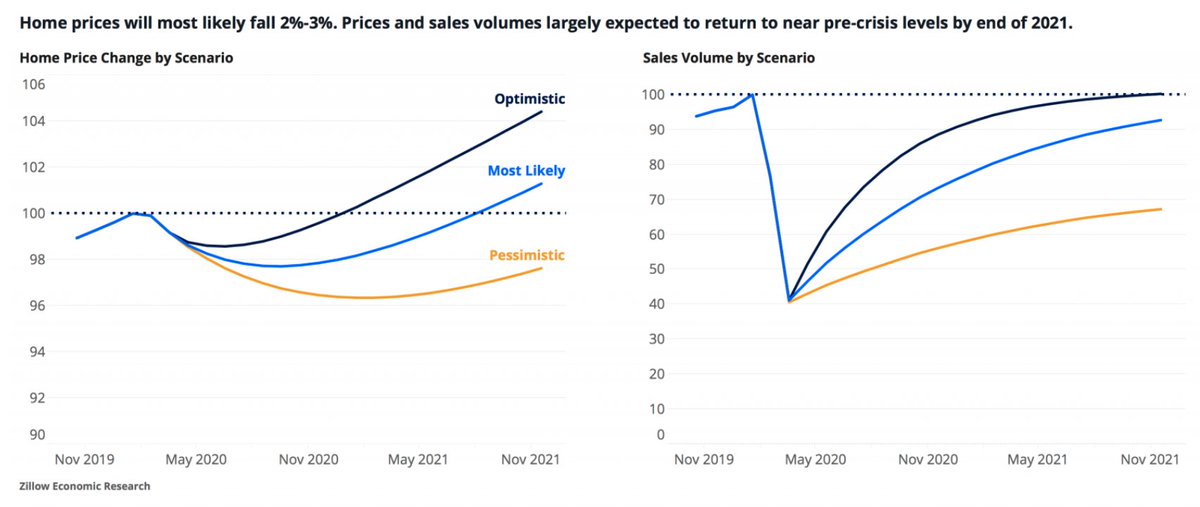 devinjamesv's tweet photo. Zillow pessimistic scenario; home prices down almost 4% this time next year; optimistic scenario has prices up 2% for the same period.

Let's wait and see when they turn on offers again and we'll know what the true conviction is.

https://t.co/8iaQ2O0FtT https://t.co/I1nwajWVZ8