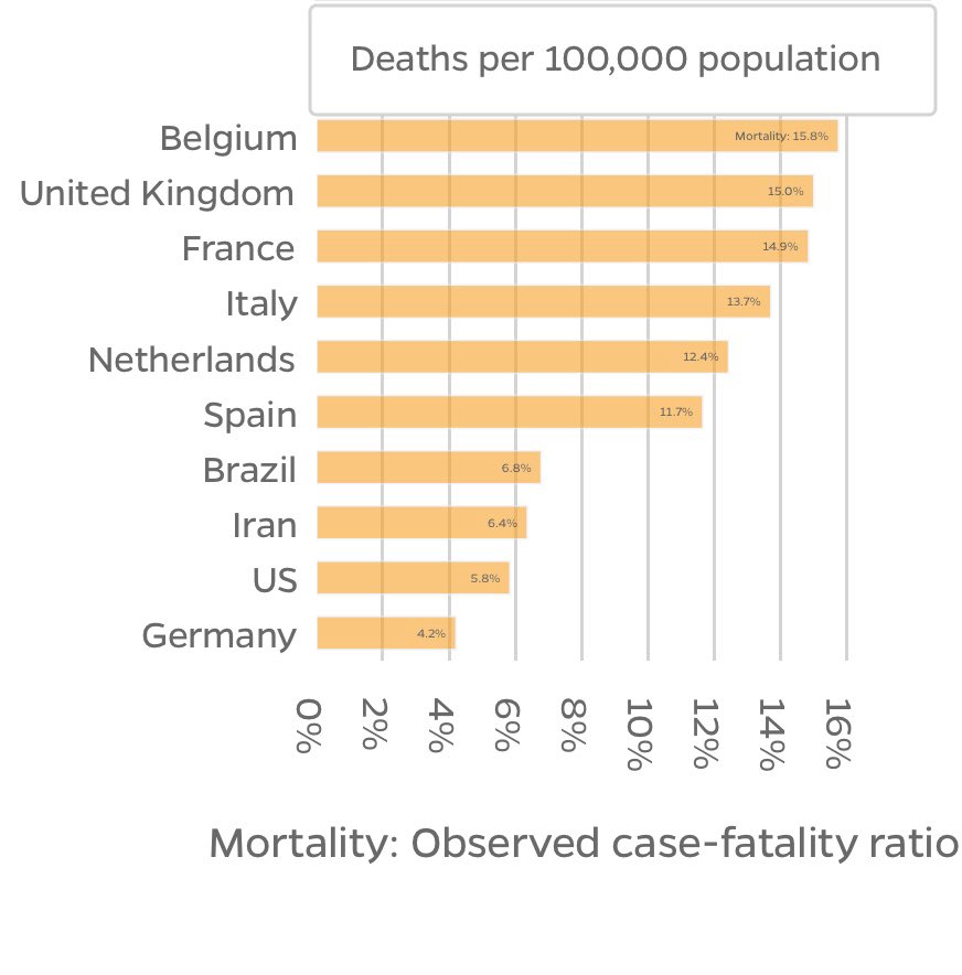 hvanspall's tweet photo. The US was ranked #1, UK #2 in #pandemic preparedness in Oct 2019 by #GlobalHealthSecurityIndex.
Check out rankings
https://t.co/KrbgnGoanF
https://t.co/2pFe0HIHZq
Vs current performance
https://t.co/2pFe0HIHZq
Where do you think the gap lies?#COVID19 https://t.co/z1RuYnwR0z