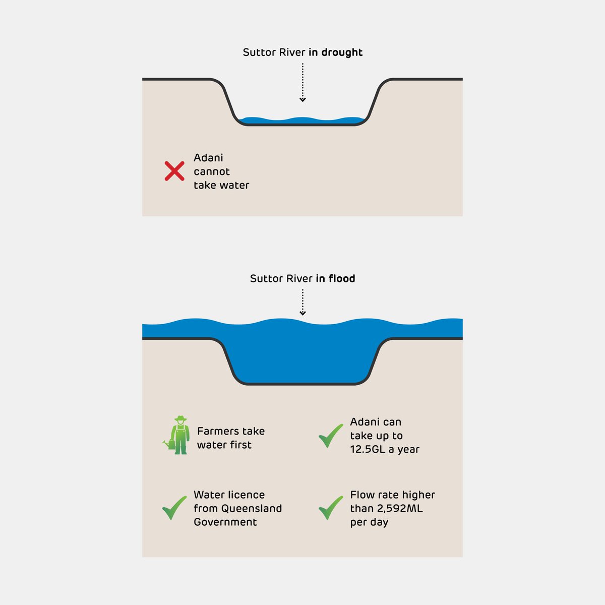 BravusResources's tweet photo. Despite what you may have read from the Australian Conservation Foundation, the Carmichael mine won't use water from the GAB and we'll only take water from the Suttor River when it's in flood and only after farmers take what they need. We'll also pay for the river water we use. https://t.co/gE0v0dbCR1