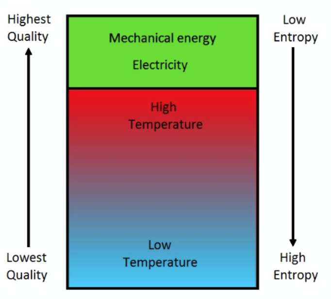 11/20 & "Renewables-based EROI may be higher than fossil fuels EROI when measured at the final energy stage"...as the main renewables (WWS) produce electricity which is particularly useful since it has low entropy (thus can efficiently be converted into other forms of energy).