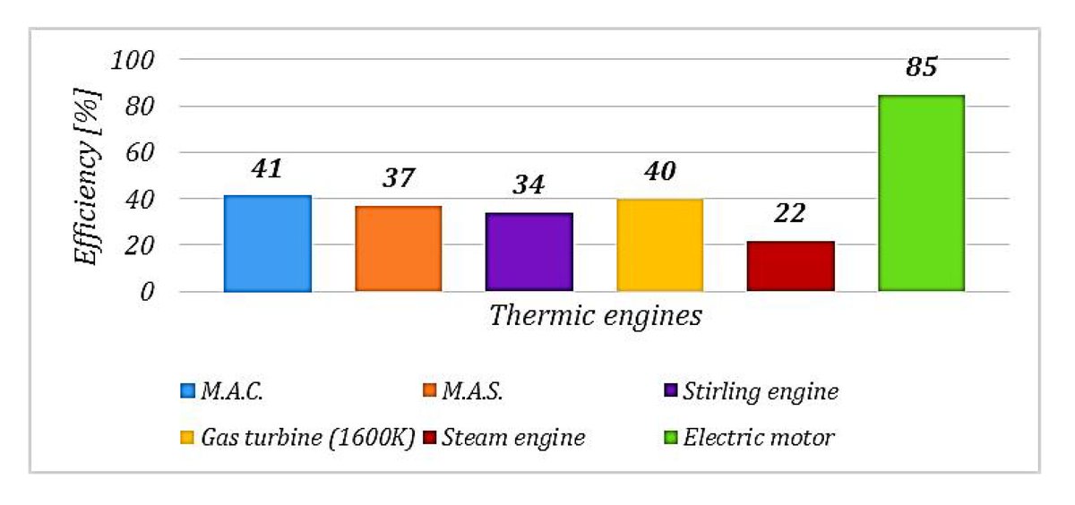 13/20 Or an electric motor is far more efficient than any thermal engine. https://link.springer.com/article/10.2478/s13531-013-0133-6