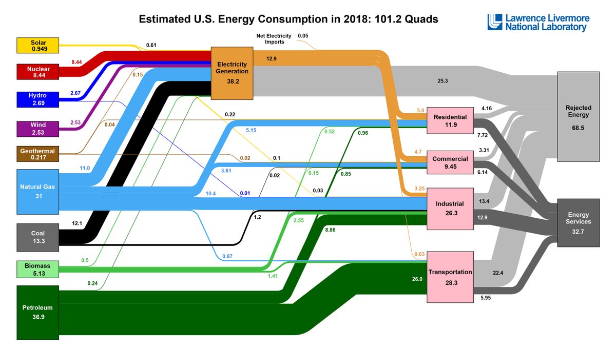 14/20 This is actually one of the main reasons why the current fossil fuel "EROI final" is looking down the net energy cliff as we lose 2/3 of our energy via waste heat. https://www.llnl.gov/news/us-energy-use-rises-highest-level-ever