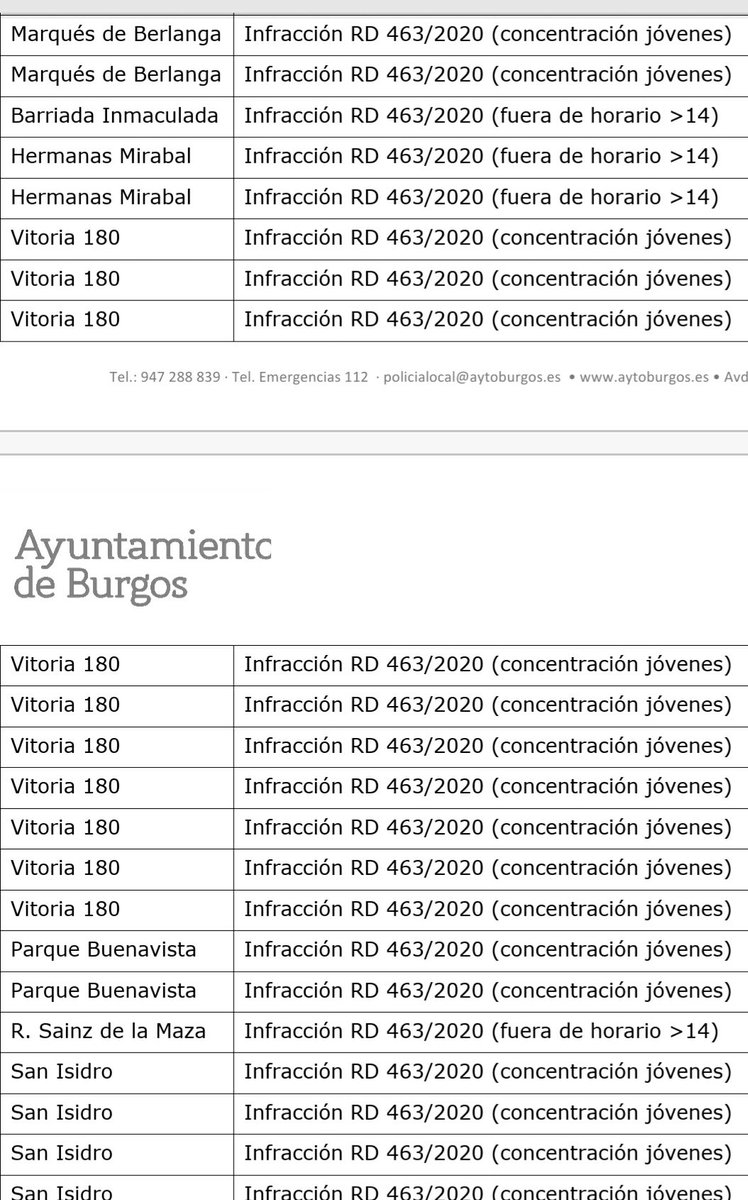 #Burgos #Coronavirus
Seguimos controlando en nuestras zonas asignadas, el cumplimiento de las franjas horarias y control de grupos de personas.
De las 68 actas levantadas esta tarde, 31 han sido a jóvenes fuera de horario y en grupos.

Pedimos RESPONSABILIDAD, no DADILIBASNOPSER.