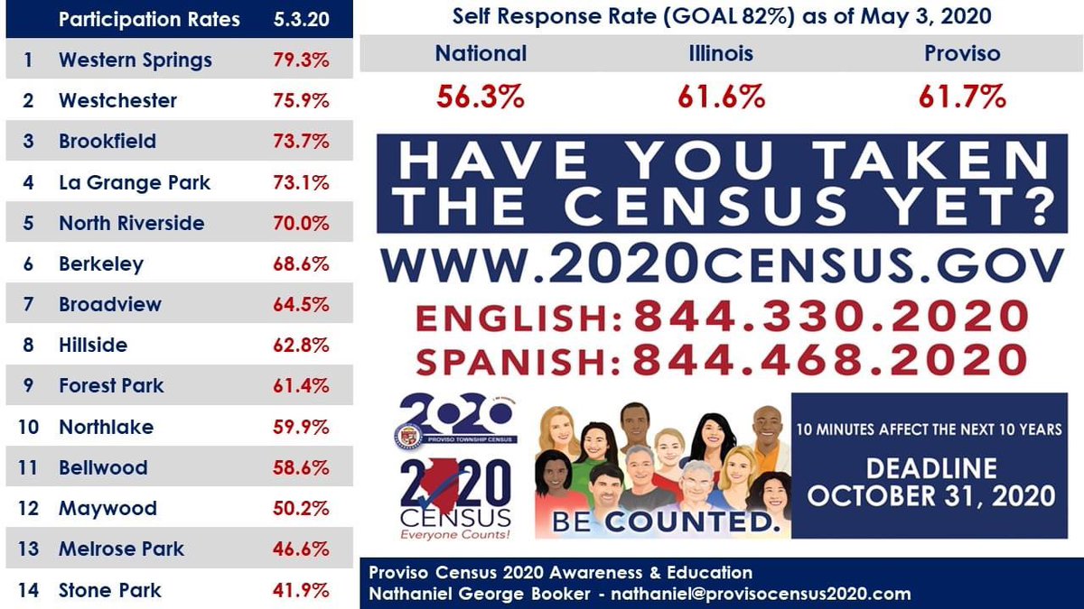 MaywoodPubLib's tweet photo. If you haven't done the Census yet, remember that it's not too late! Complete the 2020 Census and help your community today! #mpld #maywoodlibrary https://t.co/YfbkhVpIDq