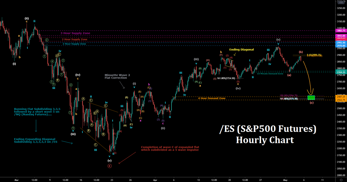 WarlusTrades's tweet photo. Today’s end of day dump on $ES_F marks to end of wave B (Golden Zone Rejection). If #ElliottWave holds true, #ES_F should see more downside until the $2580±20 area – 10% Drop!! 📉📉

$SPY $SPX #NQ_F $NQ_F $QQQ #SPY #SPX $NDX #NDX $DJI $DIA #DJI #DIA #COVID19 #coronavirus #stocks https://t.co/C9uIurW6Uc