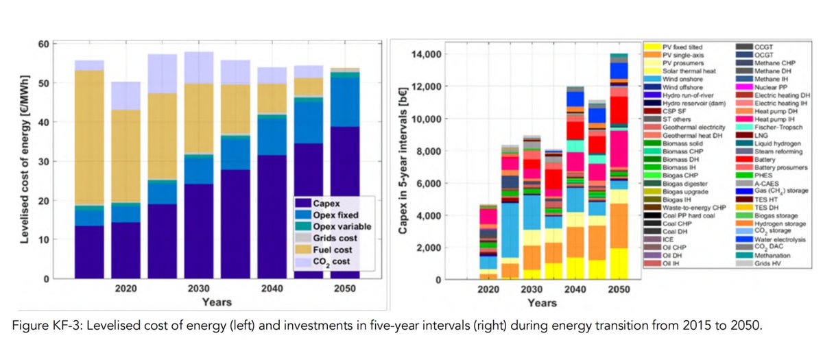 18/  @UniLUT is working on such a smartly designed 100% renewable energy system with detailed models incorporating empirical wind and solar data at high resolution to accomplish an EROI final of probably 15 to 20. C.f.: http://energywatchgroup.org/wp-content/uploads/EWG_LUT_100RE_All_Sectors_Global_Report_2019.pdf