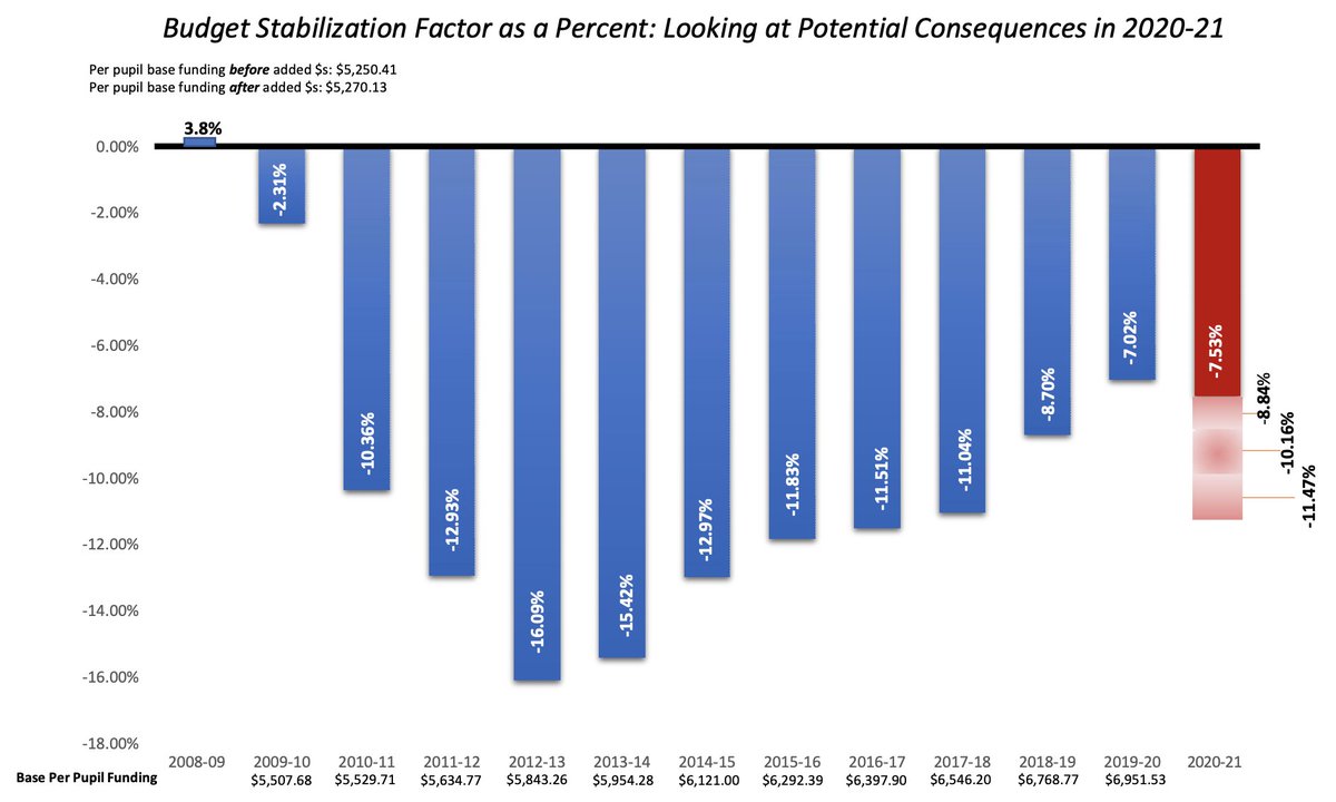 CASBConnect's tweet photo. CO schools are facing devastating cuts without fully recovering from prior cuts. It took the state 11 years to recover from 2008 and state share of ed funding never recovered. #OurCOFuture #coleg  @Dlesgar @domoreno @McCluskieforCO @votebobrankin @KimRansom @Zenzinger_AtoZ https://t.co/QtiWWnxlNV