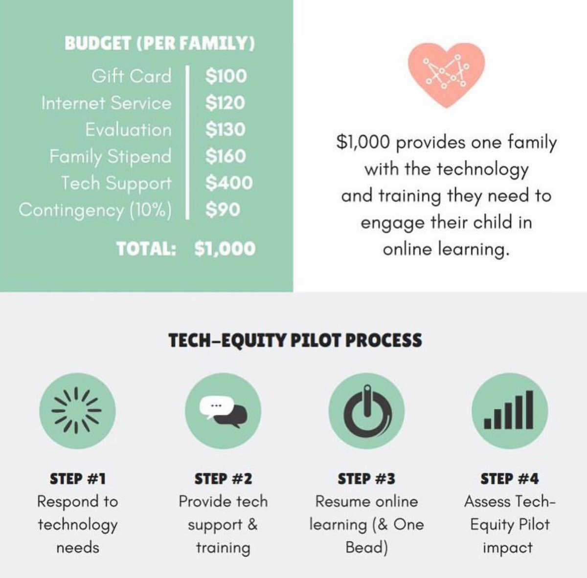 Learn more about what <a href="/OneBeadProject/">One Bead</a> + Boston's Higher Ground are doing to get one step closer towards ending the #digitaldivide 📲 

To contribute: onebead.org/techequity

#GivingTuesdayNow
