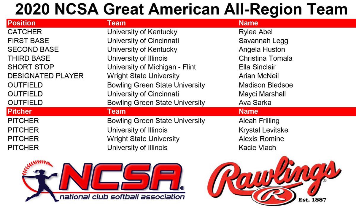 TheNCSA's tweet image. 🔥🔥🔥Congratulations to the 2020 Great American All-Region Team, featuring some perennial powerhouse players and some new standouts on the rise! Great job ladies! #AllRegion #NCSA