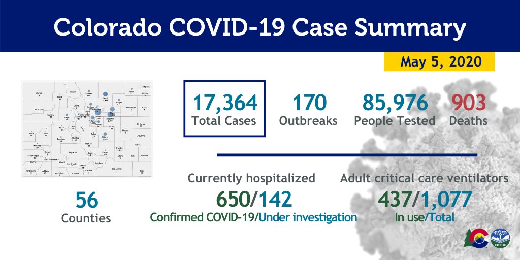 CDPHE's tweet photo. Here's the latest COVID-19 case summary for Colorado:
17,364 cases
85,976 people tested
170 outbreaks
903 deaths
437 adult critical care ventilators in use
2,919 total hospitalized

Check out the NEW landing page for all your data needs.

https://t.co/jJRcs7TX15 https://t.co/Nbho8rgJa1