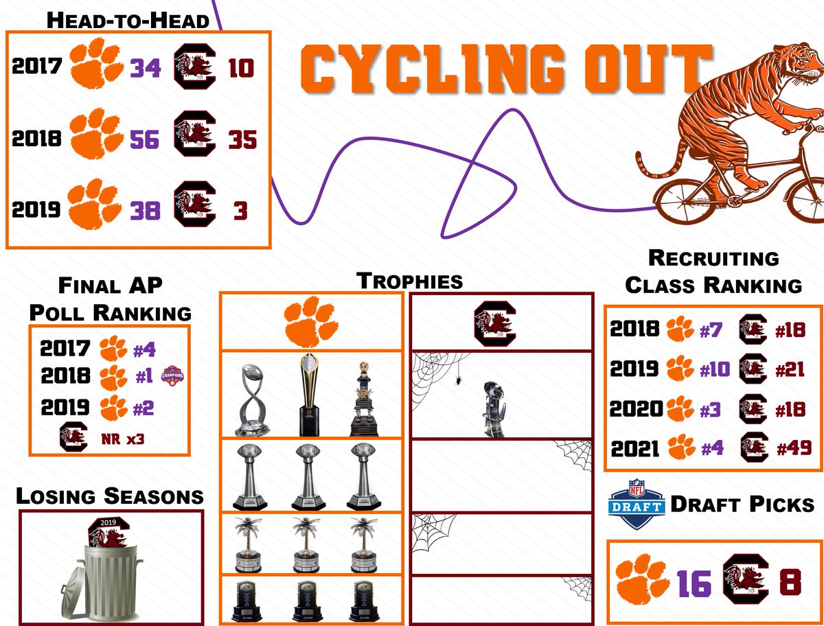 apthirteen's tweet photo. Things have been pretty one-sided in the Palmetto State since Todd Ellis proclaimed in 2017 that "Clemson is scared to death of Will Muschamp's progress...We're the up and coming team. They're cycling out, we're cycling in. That's a big part of the fear of the Tigers right now." https://t.co/OUIT5wYknK