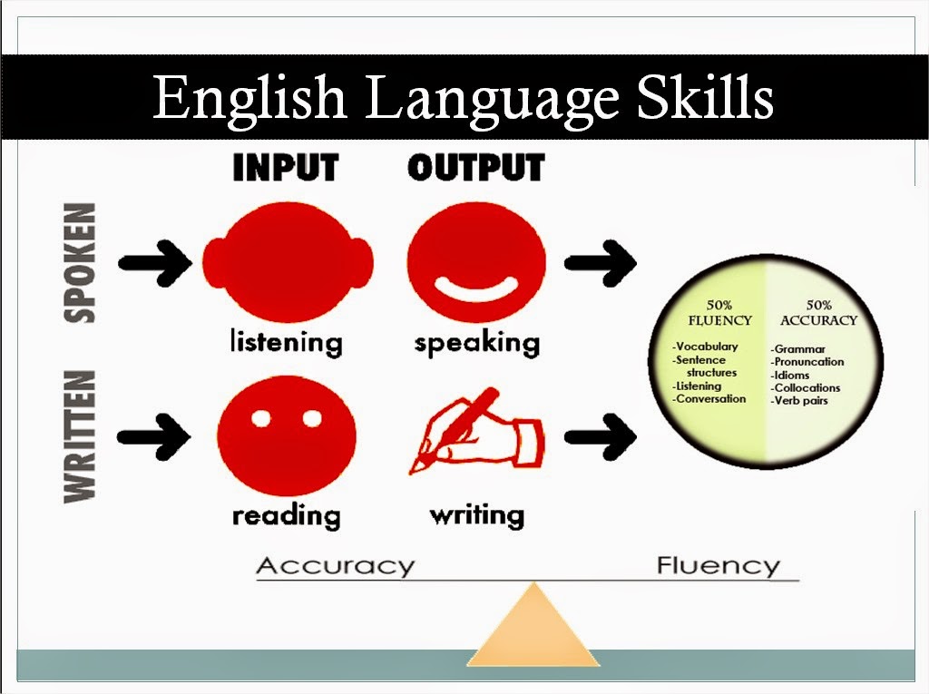 Read learn and speak. Developing speaking skills in English. How to improve speaking skills. What is Listening skills. Listening reading writing speaking.