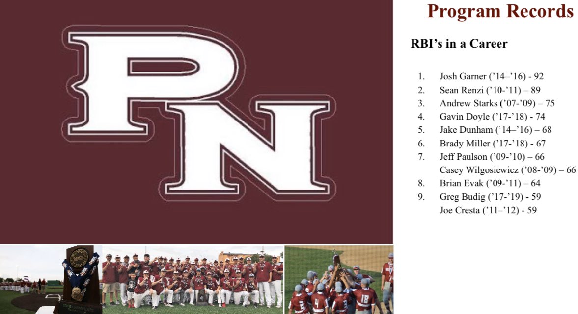 pnhsbaseball's tweet photo. Career record for RBI’s. @JoshGarner24 @seanrenzi15 @andrewstarks27 https://t.co/13vlI75SGK