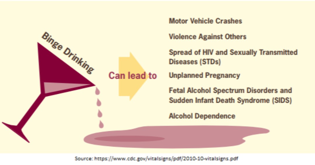 Binge drinking is dangerous for anyone of any age. Over 33 million Americans binge drink each year. Major consequences of excessive drinking can lead to motor vehicle crashes, violence, alcohol dependence and more.