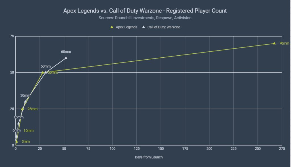 roundhill's tweet image. While Apex Legends reached 50 million users faster than Warzone, its growth slowed thereafter.

As per Activision’s earnings release, Warzone continues to grow at an unprecented rate.

For reference, Fortnite took 112 days to reach 40 million registered players.