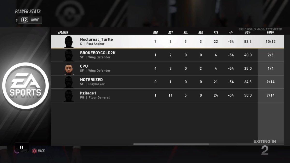 GlobalLiveBL's tweet photo. @MUNightmares 🔥 hand Chicago’s Raging Bulls 🐃 their 6th straight loss while they claim their 6th straight win, 129-73*.
MUN improve to 6-0. CRB fall to 0-6.

#GlobalLiveBasketballLeague
#GLBL
#NBALIVECOMMUNITY
#NBALIVE19
#EASPORTS
#eSports https://t.co/YncS9AUR4p