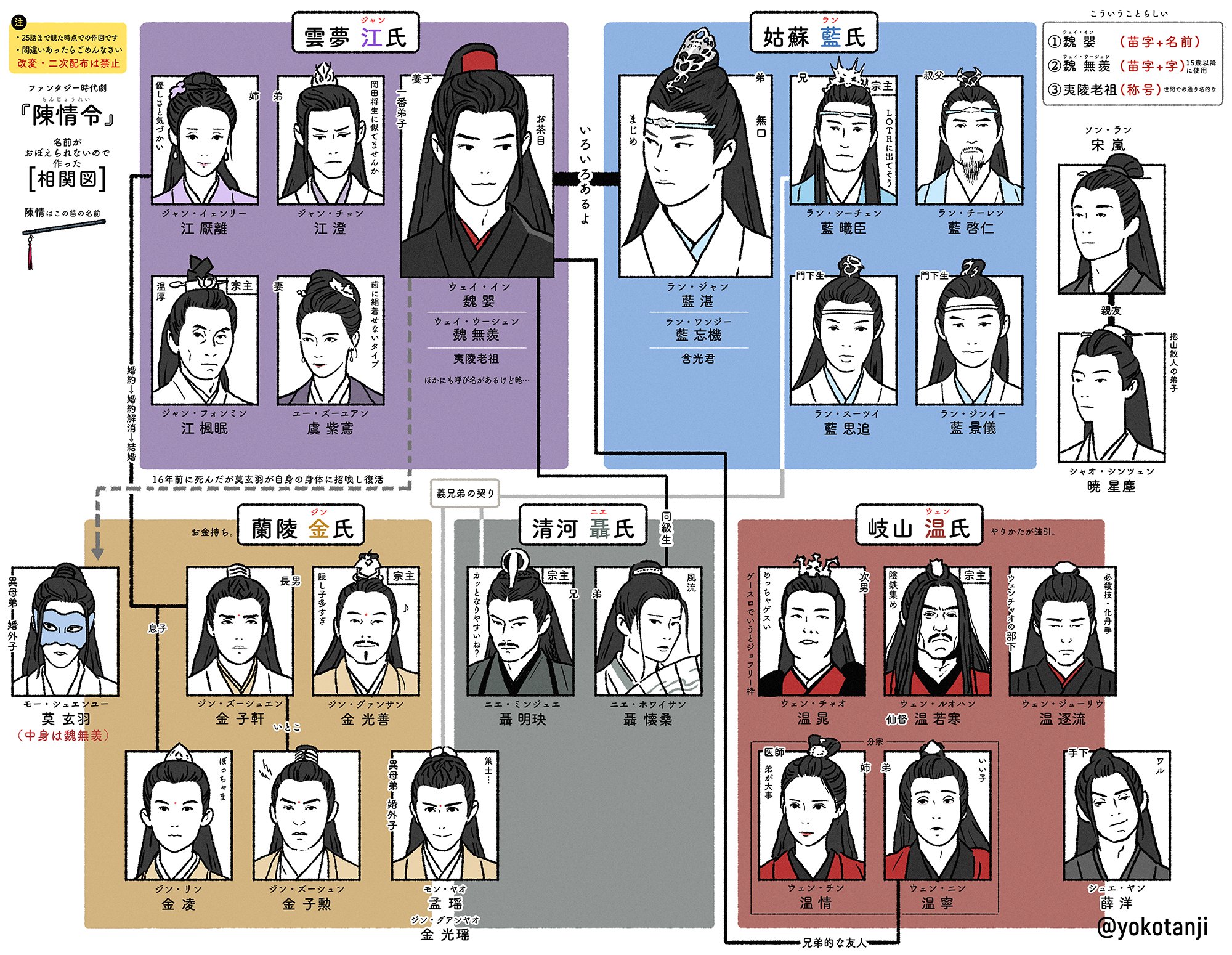 丹地陽子 名前がぜんぜん覚えられないので 自分用に相関図つくりました おかげで顔は 顔は 完全に覚えました 陳情令