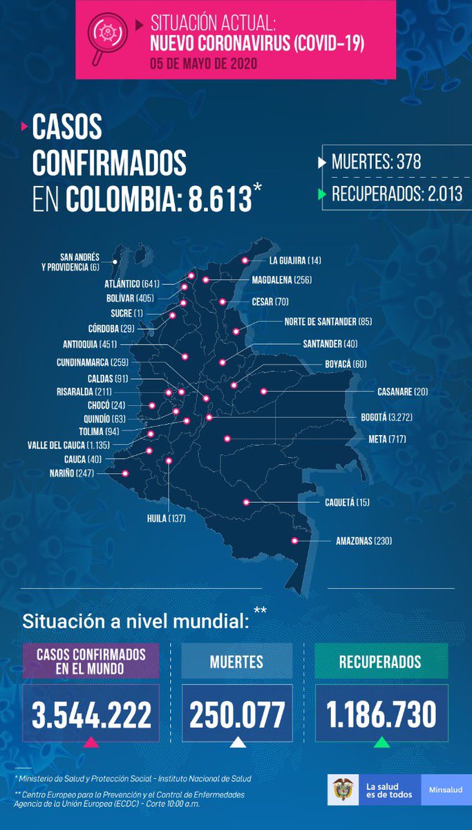 MinSaludCol's tweet photo. #ReporteCOVID19 🦠 Para este 5 de mayo, confirmamos en Colombia:

206 recuperados
640 nuevos casos y 
20 fallecidos.

Así, las cifras totales son de:

2.013 pacientes recuperados  
8.613 casos de COVID-19 y 
378 muertes 

Más información: https://t.co/6qWMUertKy https://t.co/vHzAw1qi14