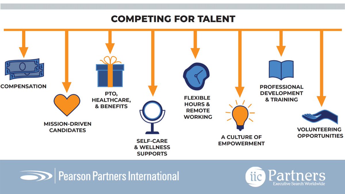 Not-for-profits have unique strategies for retaining and attracting top talent. We asked senior executives at leading #NFP organizations to share their tips. 
bit.ly/35AoSpn #whitepaper #executivesearch