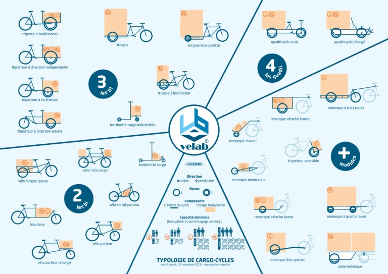 RevRickshaws's tweet photo. Stimulating infographic on the #livemobile #cargobike #cargotrike universe by our friends https://t.co/HifGitVsfk https://t.co/EFxwlQhDe2