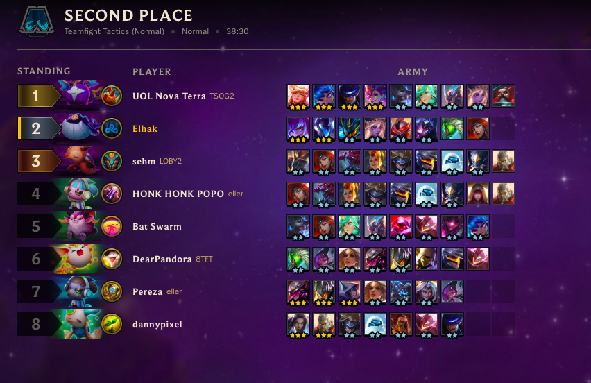 Kevin_Fornari's tweet photo. Congratulations to @unmulsehm for taking first in this month's #FirstFridayFrenzy @TFT tournament on @Battlefy. Congrats to @RasinOfBran for 2nd, @RobBH2000 for 3rd, @mydearpandora for 4th, @batswarm_ for 5th, @hayatoree for 6th, Stillmahn for 7th and @DwolfxT for 8th! https://t.co/9DERmeT5dy