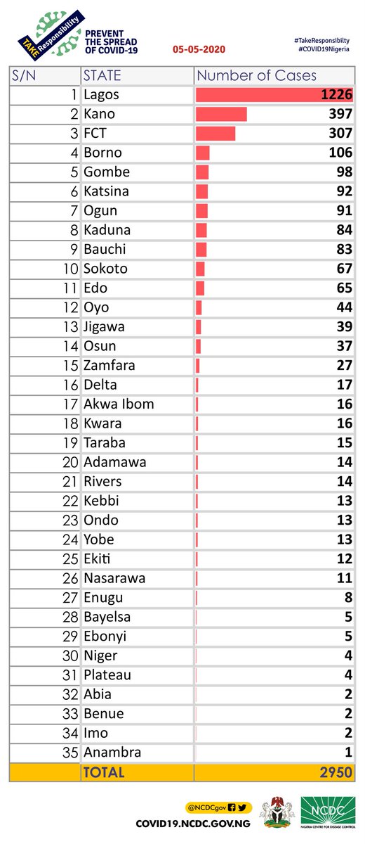 Nigeria's COVID-19 total infections now 2950, as NCDC confirms 148 new cases 