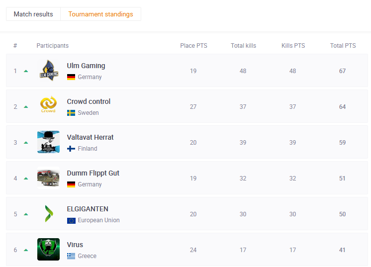 Lets Go Boyz am Donnerstag geht es weiter mit Runde 3
<a href="/ulmgaming/">Ulm Gaming</a> 
<a href="/ognimoD_PUBG/">ognimoD</a> 
<a href="/Beg1nnerPUBG/">Beg1nner</a> 
<a href="/moesiii/">Moesiii</a> 

<a href="/PUBGEsports/">PUBG Esports</a> 
#pubg #pubgeSports #eSports #PCS