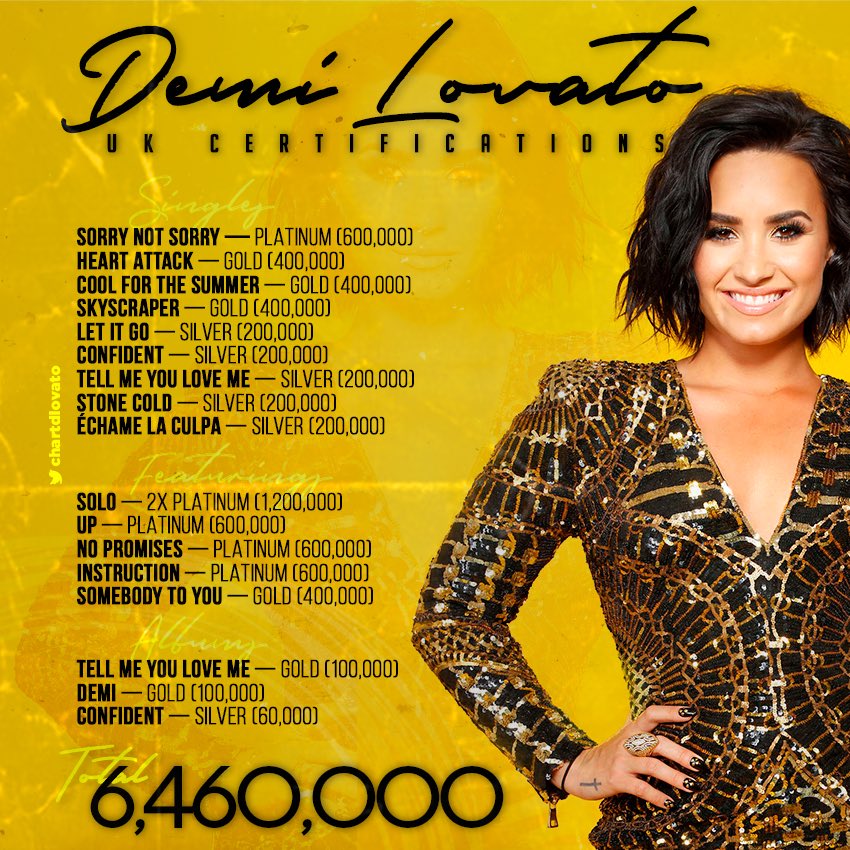 chartdlovato's tweet photo. .@ddlovato has now sold over 6,46 MILLION units in the UK based on certificates. she’s one of the most certified female artist in history there. 🇬🇧 https://t.co/3RnbvsCmgj