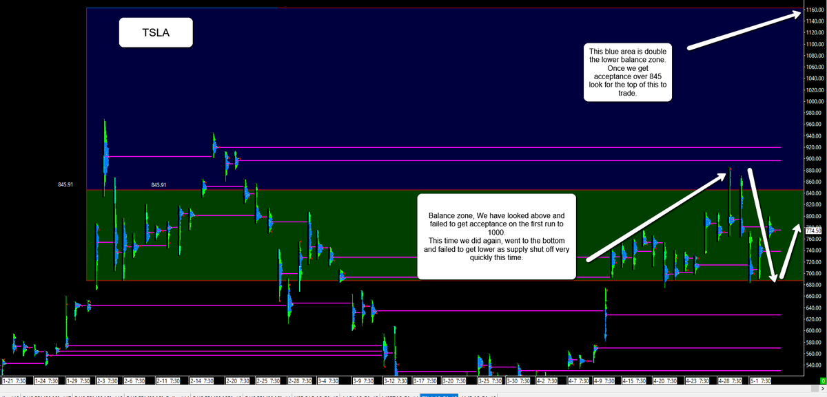 TplusTwoHolding's tweet image. Analysis on $TSLA below courtesty @vwaptrader1 our head educator and trader at microefutures.com