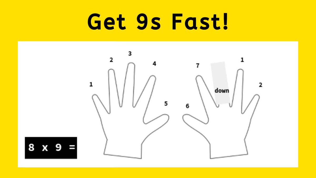 knowledge_grade's tweet photo. Can’t remember how that hand trick went to get your 9s multiplication facts?  I did a video on how to do it here: https://t.co/vHu0nS66CA  #fingermath #multiplicationfacts #timestables #elementary https://t.co/WEPcXmVN3i