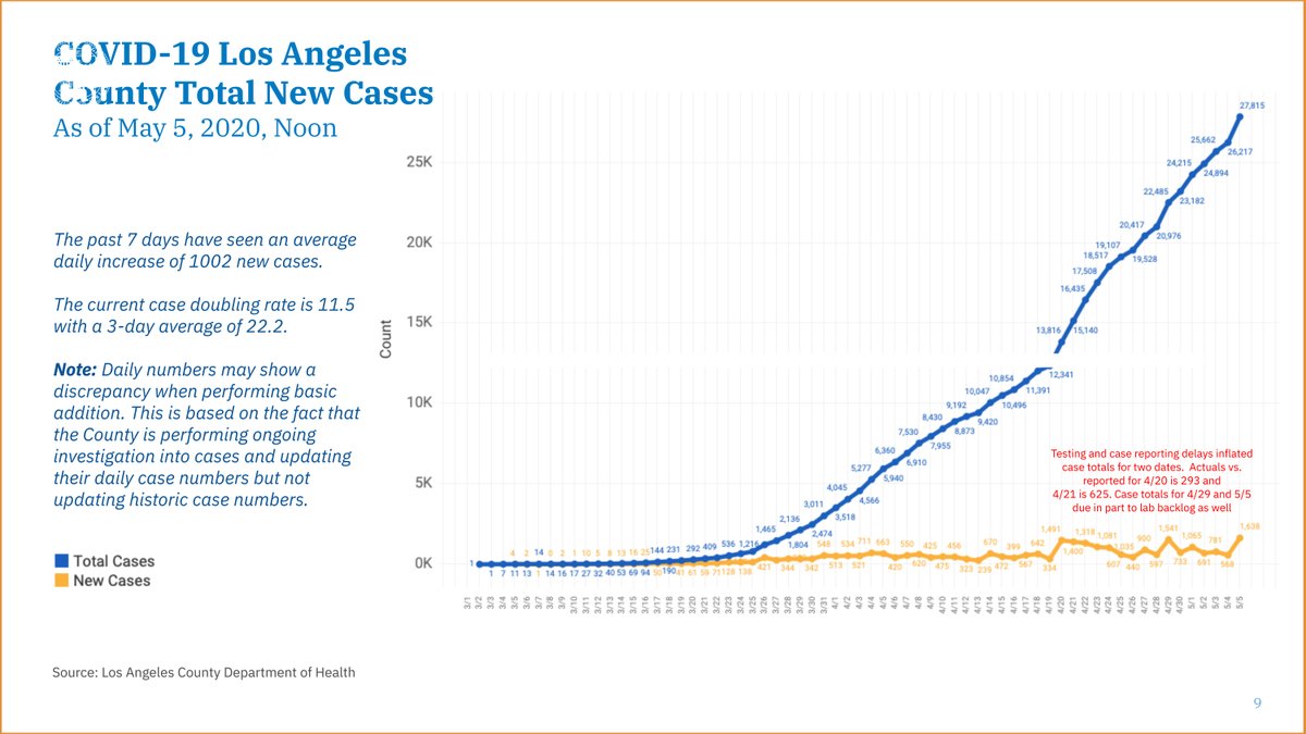 Graph of COVID-19 cases in L.A. County, May 5 2020