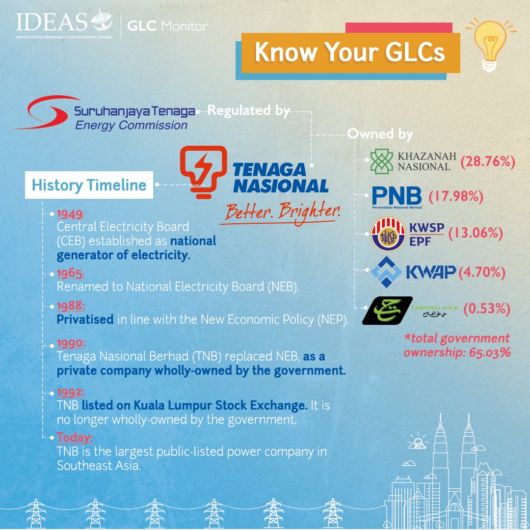 Ideas Malaysia On Twitter Q What Are Government Linked Companies Glcs A Glcs Are Companies That Have A Primary Commercial Objective And In Which The Malaysian Government Has A Direct Controlling Stake Some