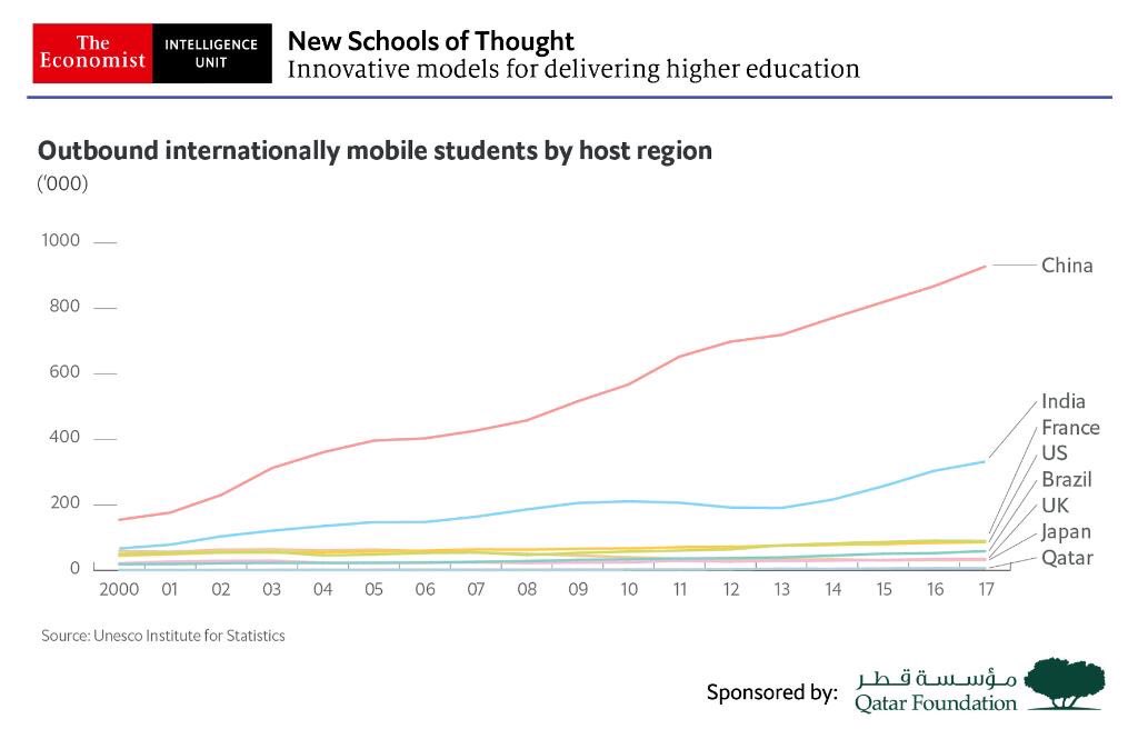 International student mobility contributes $300bn to the global economy each year. But rising nationalistic rhetoric across many countries threatens accessibility for international students econ.st/3aNgN1J Report by <a href="/QF/">Qatar Foundation</a> <a href="/TheEIU/">Economist Intelligence: EIU</a>