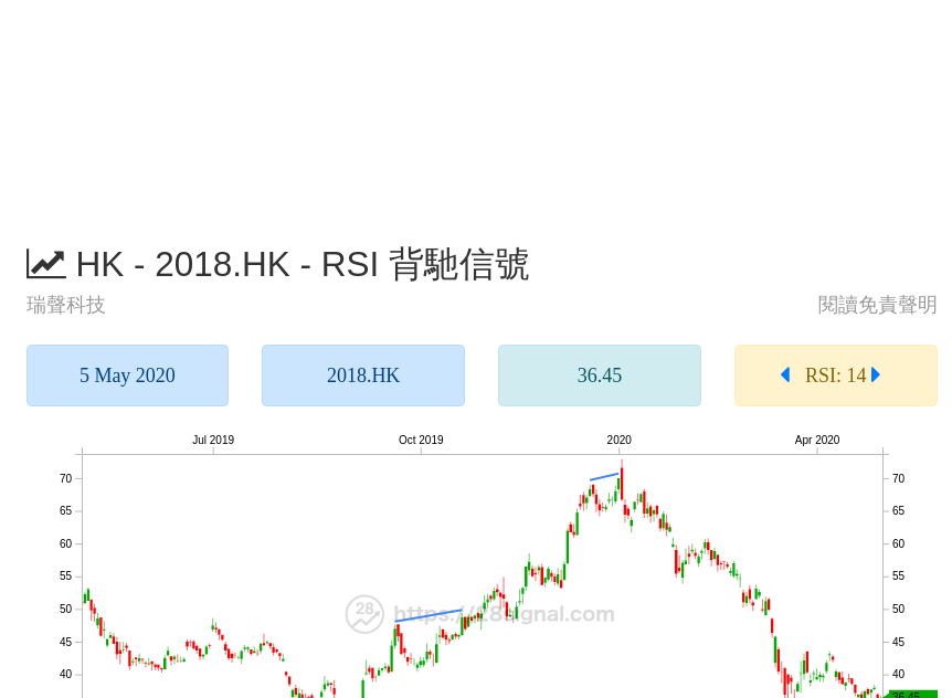 28signal's tweet photo. 瑞聲科技 (https://t.co/Y0ByDxSOgd)
詳情：https://t.co/kqR9dJMEa3
#瑞聲科技 #2018.HK #港股 #hsi #hkex #stock #invest #trade #rsi #divergence #bottom #top #背馳 #底背馳 #頂背馳 https://t.co/vGXM99NNK4