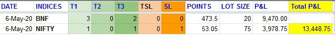 eDravin_'s tweet photo. #IWAT May Performance in 3 trading days
#NIFTY 209 points
#banknifty BANKNIFTY 881 points
@Investywise
To Subscribe - https://t.co/8FaeDatOU3 https://t.co/77o1hJAhhc