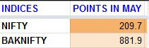 eDravin_'s tweet photo. #IWAT May Performance in 3 trading days
#NIFTY 209 points
#banknifty BANKNIFTY 881 points
@Investywise
To Subscribe - https://t.co/8FaeDatOU3 https://t.co/77o1hJAhhc